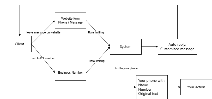 SMS workflow diagram